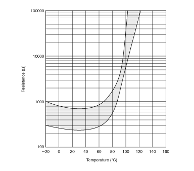 电阻-温度特性范围(参考) | PRF18BD471RB1RB
