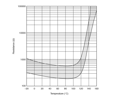 电阻-温度特性范围(参考) | PRF18AR471QB1RB