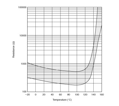 电阻-温度特性范围(参考) | PRF18AS471QB1RB