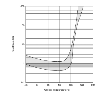 Resistance-Temperature Charac. Range | PRF15BA102RB6RC