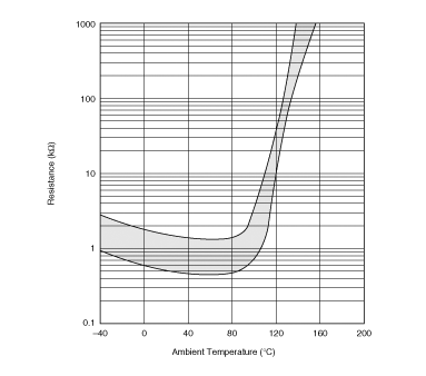 Resistance-Temperature Charac. Range | PRF15BB102RB6RC