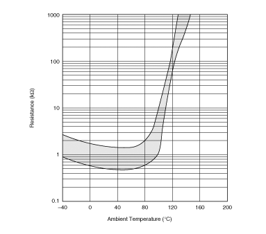 Resistance-Temperature Charac. Range | PRF15BC102RB6RC