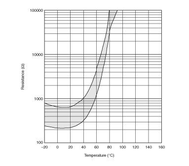 电阻-温度特性范围(参考) | PRF18BG471RB5RB