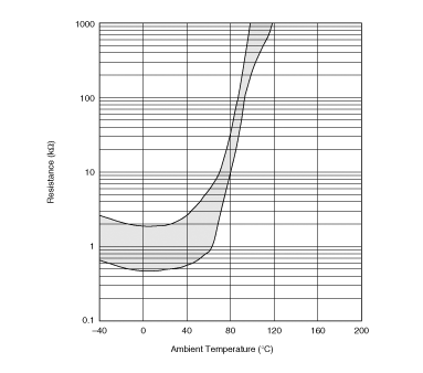 Resistance-Temperature Charac. Range | PRF15BF102RB6RC