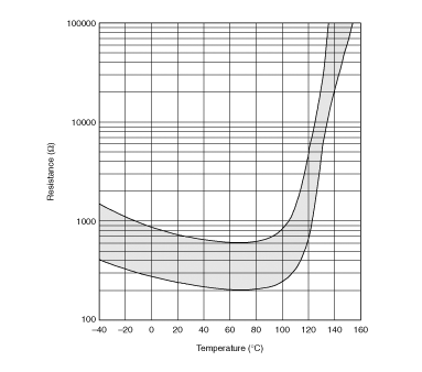 电阻-温度特性范围(参考) | PRF18BA471QS2RB