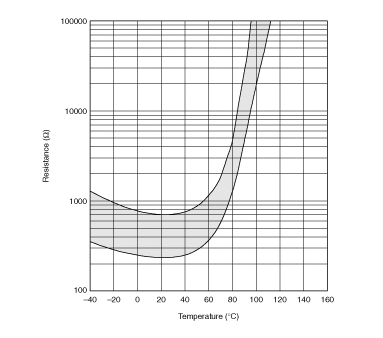 电阻-温度特性范围(参考) | PRF18BE471QS5RB