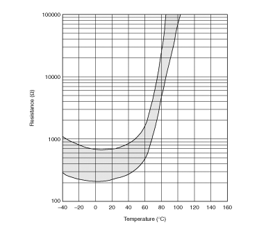 电阻-温度特性范围(参考) | PRF18BF471QS2RB
