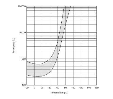 电阻-温度特性范围(参考) | PRF18BG471QB1RB