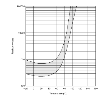 电阻-温度特性范围(参考) | PRF21BE471QB1RA