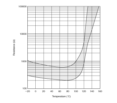 电阻-温度特性范围(参考) | PRF15BA471QB1RC