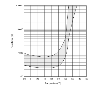 电阻-温度特性范围(参考) | PRF15BC471QB1RC