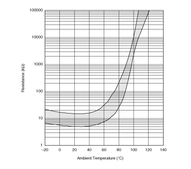 电阻-温度特性范围(参考) | PRF15BE103RB6RC