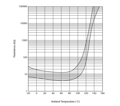 Resistance-Temperature Charac. Range | PRF15BB103RB6RC