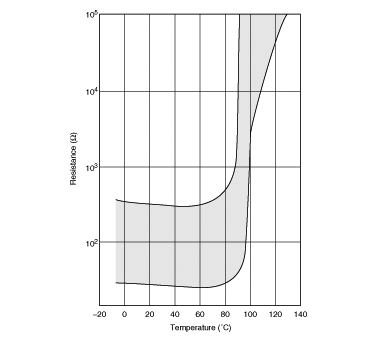 电阻-温度特性范围 | PTFL04BD222Q2N34B0