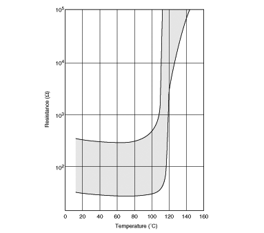 Resistance-Temperature Characteristics Range | PTFL04BB222Q2N34B0
