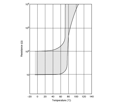 电阻-温度特性范围 | PTFM04BF471Q2N34BS