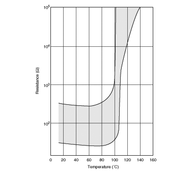 抵抗温度特性範囲図 | PTFL04BC222Q2N34B0