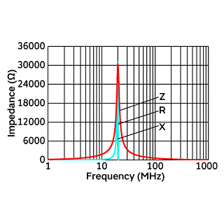 Impedance-Frequency Characteristics | NFZ5BBW141LN10(NFZ5BBW141LN10K,NFZ5BBW141LN10L)