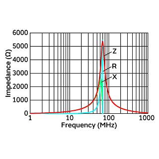 Impedance-Frequency Characteristics | NFZ5BBW170LN10(NFZ5BBW170LN10K,NFZ5BBW170LN10L)