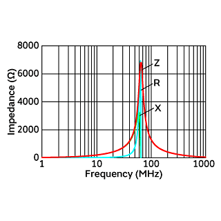 Impedance-Frequency Characteristics | NFZ5BBW220LN10(NFZ5BBW220LN10K,NFZ5BBW220LN10L)