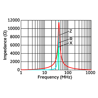 阻抗-频率特性 | NFZ5BBW450LN10(NFZ5BBW450LN10K,NFZ5BBW450LN10L)