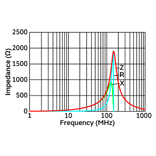 Impedance-Frequency Characteristics | NFZ5BBW4R5LN10(NFZ5BBW4R5LN10K,NFZ5BBW4R5LN10L)