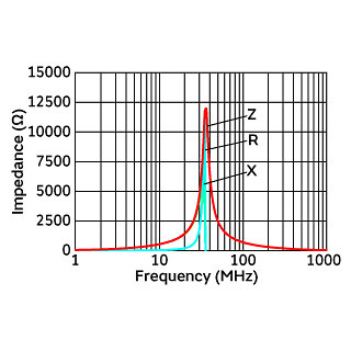 Impedance-Frequency Characteristics | NFZ5BBW520LN10(NFZ5BBW520LN10K,NFZ5BBW520LN10L)