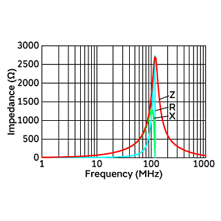 Impedance-Frequency Characteristics | NFZ5BBW6R7LN10(NFZ5BBW6R7LN10K,NFZ5BBW6R7LN10L)