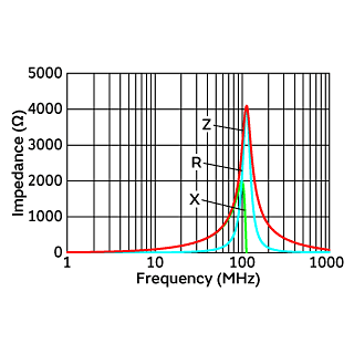 Impedance-Frequency Characteristics | NFZ32BW9R8HN11(NFZ32BW9R8HN11K,NFZ32BW9R8HN11L)
