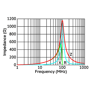 Impedance-Frequency Characteristics | NFZ2HBM4R4SN10(NFZ2HBM4R4SN10B,NFZ2HBM4R4SN10L)