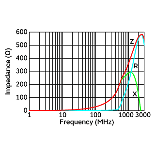 Impedance-Frequency Characteristics | NFZ15SG331SN11(NFZ15SG331SN11B,NFZ15SG331SN11D)