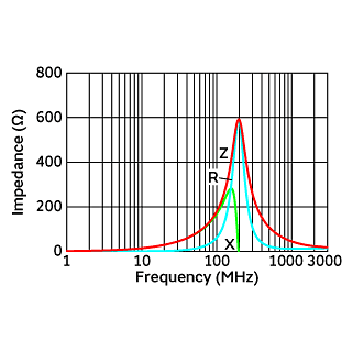 Impedance-Frequency Characteristics | NFZ2MSM181SN10(NFZ2MSM181SN10B,NFZ2MSM181SN10L)