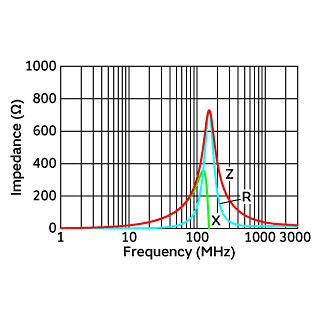 Impedance-Frequency Characteristics | NFZ2MSM301SN10(NFZ2MSM301SN10B,NFZ2MSM301SN10L)