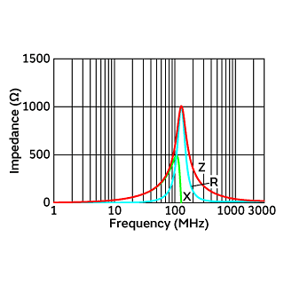 Impedance-Frequency Characteristics | NFZ2MSM601SN10(NFZ2MSM601SN10B,NFZ2MSM601SN10L)