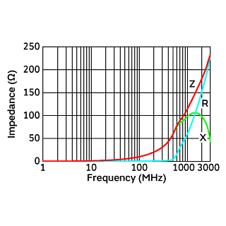 Impedance-Frequency Characteristics | NFZ15SG101SN11(NFZ15SG101SN11B,NFZ15SG101SN11D)
