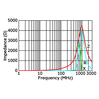 Impedance-Frequency Characteristics | NFZ15SG462SN10(NFZ15SG462SN10B,NFZ15SG462SN10D)