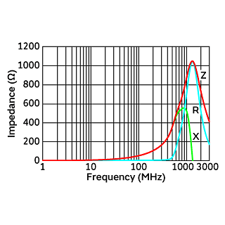 Impedance-Frequency Characteristics | NFZ15SG771SN10(NFZ15SG771SN10B,NFZ15SG771SN10D)