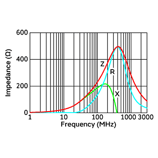 Impedance-Frequency Characteristics | BLM18BD221SN1(BLM18BD221SN1B,BLM18BD221SN1D,BLM18BD221SN1J)