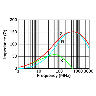 阻抗-频率特性 | BLM18PG121SN1(BLM18PG121SN1B,BLM18PG121SN1D,BLM18PG121SN1J)