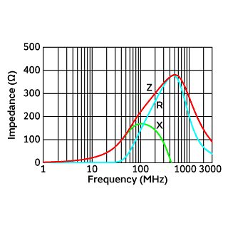 Impedance-Frequency Characteristics | BLA2ABD221SN4(BLA2ABD221SN4B,BLA2ABD221SN4D,BLA2ABD221SN4J)