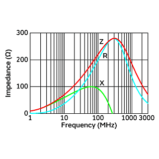 Impedance-Frequency Characteristics | BLM18AG221SN1(BLM18AG221SN1B,BLM18AG221SN1D,BLM18AG221SN1J)