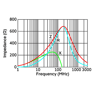 Impedance-Frequency Characteristics | BLM18AG601SN1(BLM18AG601SN1B,BLM18AG601SN1D,BLM18AG601SN1J)