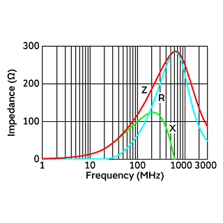 Impedance-Frequency Characteristics | BLM18BD121SN1(BLM18BD121SN1B,BLM18BD121SN1D,BLM18BD121SN1J)