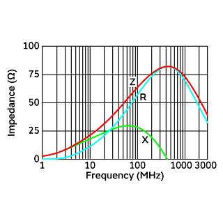 Impedance-Frequency Characteristics | BLM18PG600SN1(BLM18PG600SN1B,BLM18PG600SN1D,BLM18PG600SN1J)