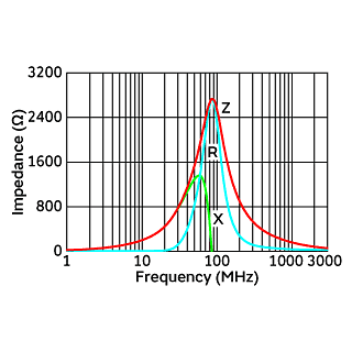 Impedance-Frequency Characteristics | BLM21BD272SN1(BLM21BD272SN1B,BLM21BD272SN1K,BLM21BD272SN1L)