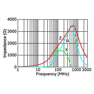 Impedance-Frequency Characteristics | BLM15HD182SH1(BLM15HD182SH1B,BLM15HD182SH1D,BLM15HD182SH1J)