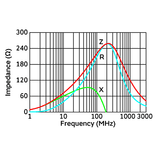 Impedance-Frequency Characteristics | BLM21PG221SN1(BLM21PG221SN1B,BLM21PG221SN1D,BLM21PG221SN1J)