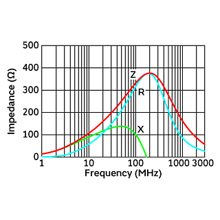 Impedance-Frequency Characteristics | BLM21PG331SN1(BLM21PG331SN1B,BLM21PG331SN1D,BLM21PG331SN1J)