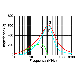 阻抗-频率特性 | BLM31PG601SH1(BLM31PG601SH1B,BLM31PG601SH1K,BLM31PG601SH1L)
