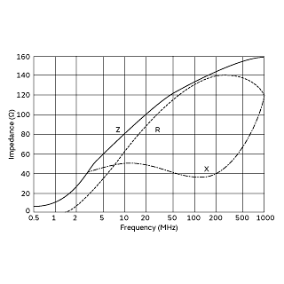 Impedance-Frequency Characteristics | BL02RN2R1P1(BL02RN2R1P1A)